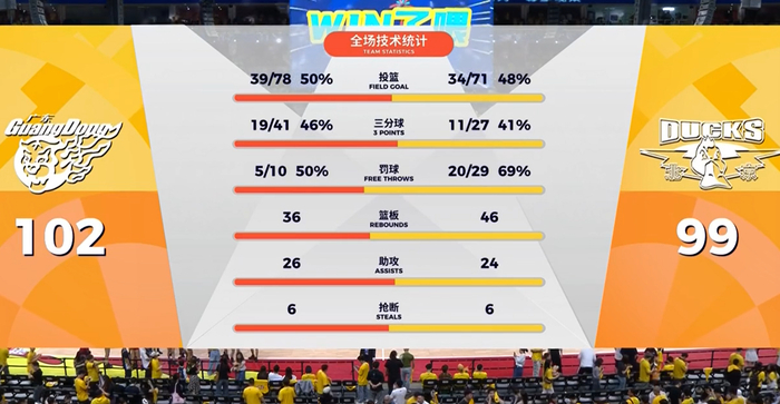 V体育平台-输给广东3分！揪出3个“废柴”，坑惨了北汽队|广东队|麦基|周琦|加时赛|广东男篮_新浪新闻